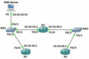 The Cisco Troubleshooting Methodology - FlackBox