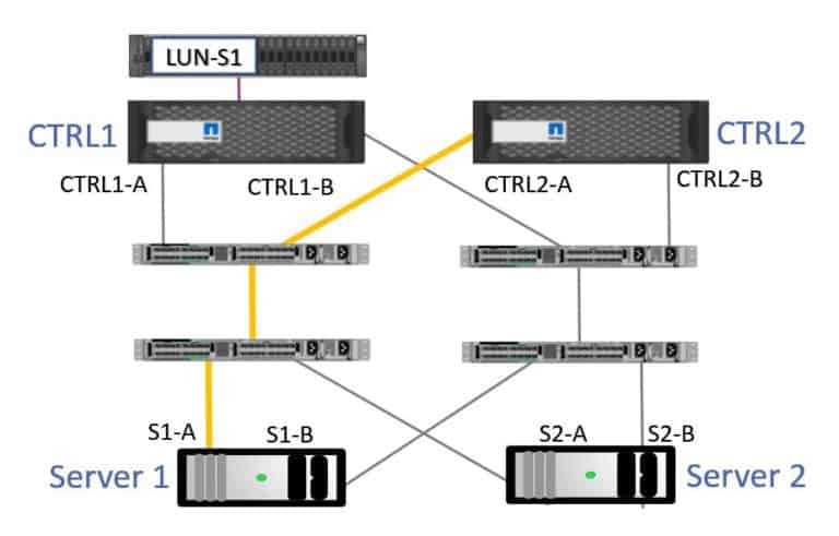 Fibre Channel SAN Part 4 - Redundancy and Multipathing - FlackBox