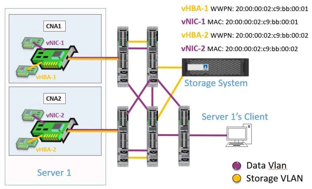 FCoE Network