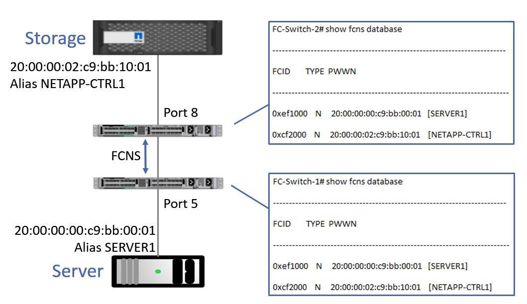 Fibre Channel SAN Part 3 Fabric Login FlackBox