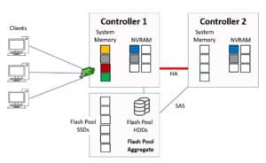 Flash Pool Tutorial - NetApp VST (Virtual Storage Tier) - FlackBox