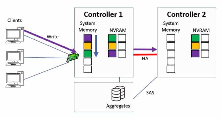 NetApp WAFL, NVRAM and the System Memory Cache - FlackBox