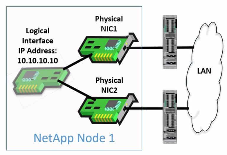 NetApp Interface Groups Tutorial FlackBox