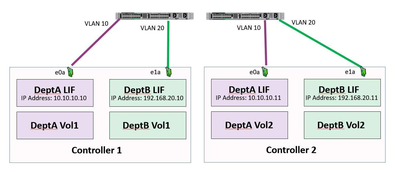 NetApp Network Load Balancing Tutorial FlackBox