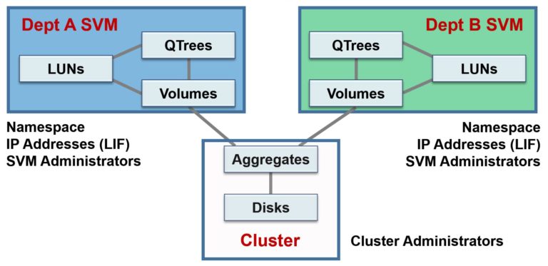NetApp Storage Virtual Machine (SVM) Tutorial - FlackBox