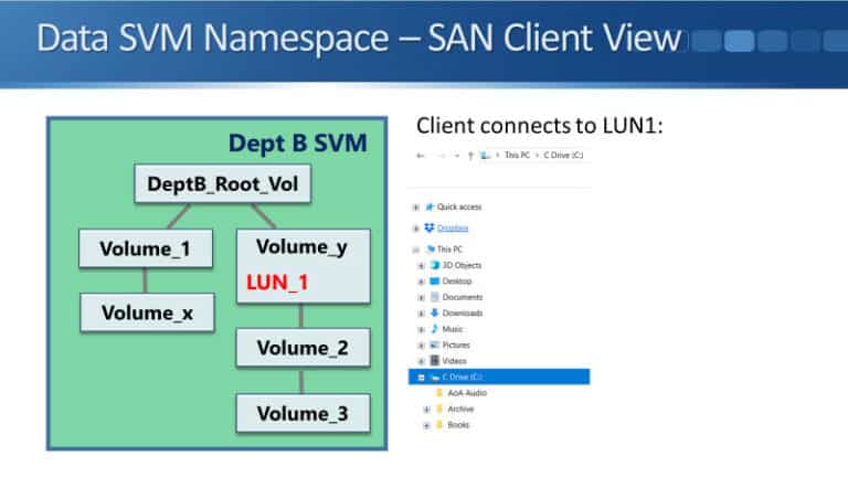 Volumes Netapp NetApp Flexible Volumes (FlexVols) - FlackBox