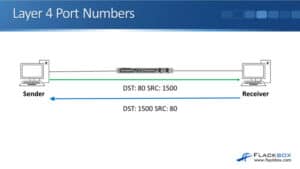 The Transport Layer Header, TCP, and UDP - FlackBox