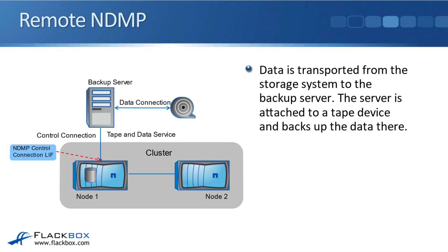 NetApp Tape Backups FlackBox