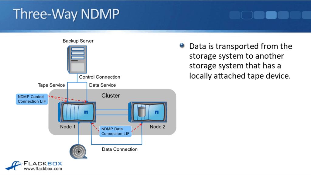 NetApp Tape Backups - FlackBox