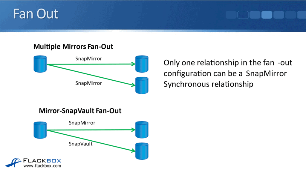 NetApp SnapMirror Fan In, Fan Out, and Cascades FlackBox