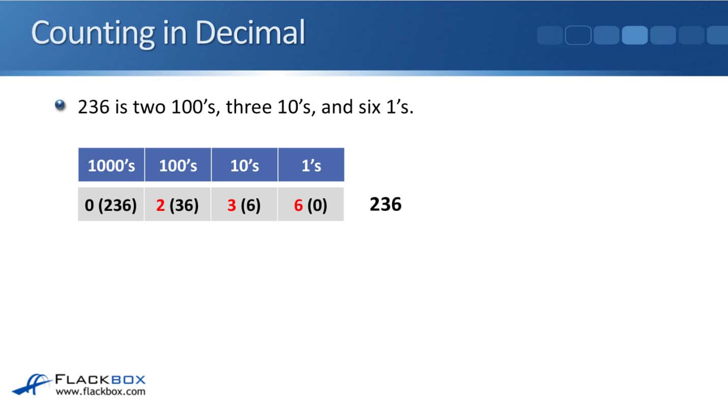 Counting in Decimal
