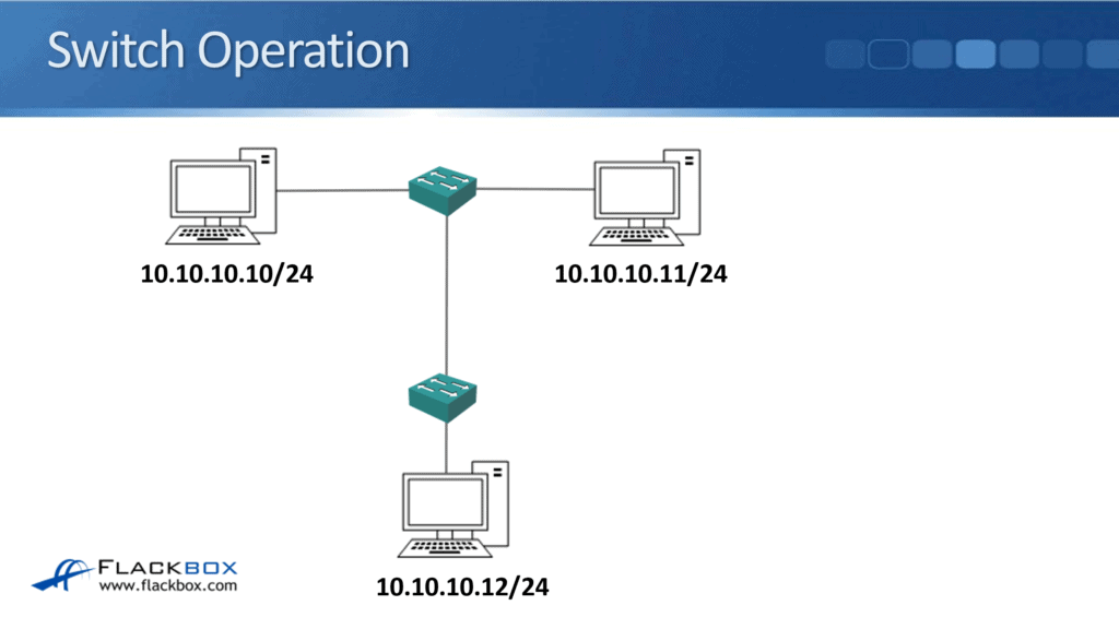 Cisco Routers - FlackBox