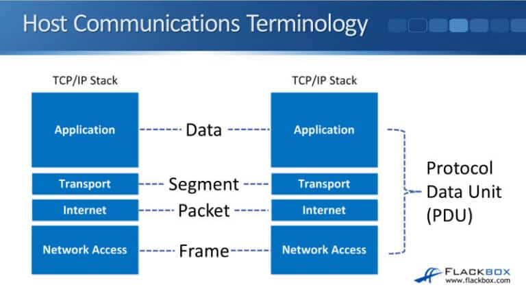 Cisco The TCP/IP Stack - FlackBox