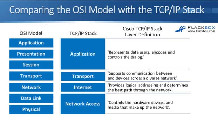 Cisco The TCP/IP Stack - FlackBox