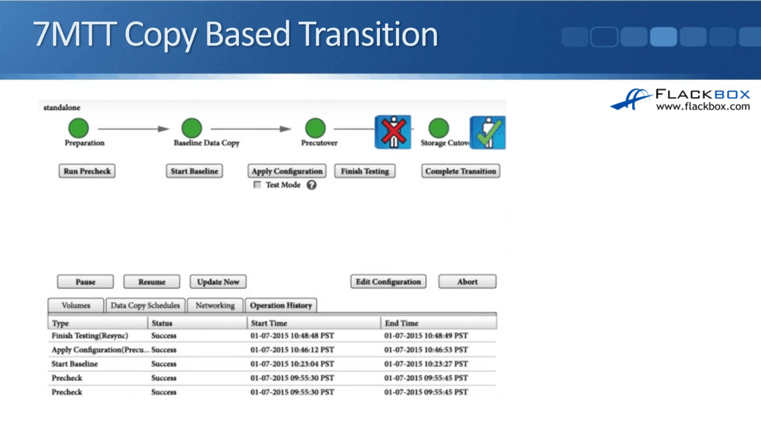 NetApp 7Mode Migration FlackBox