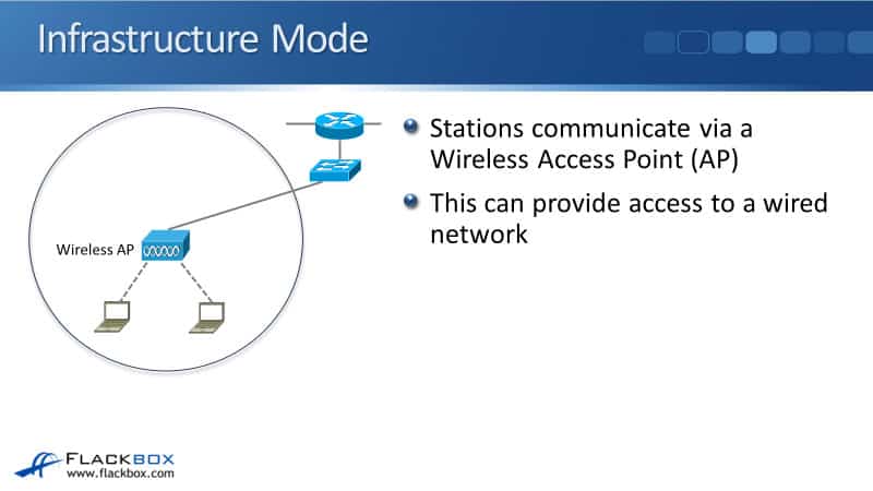 Infrastructure Mode