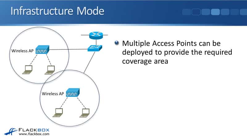 Infrastructure Mode 1