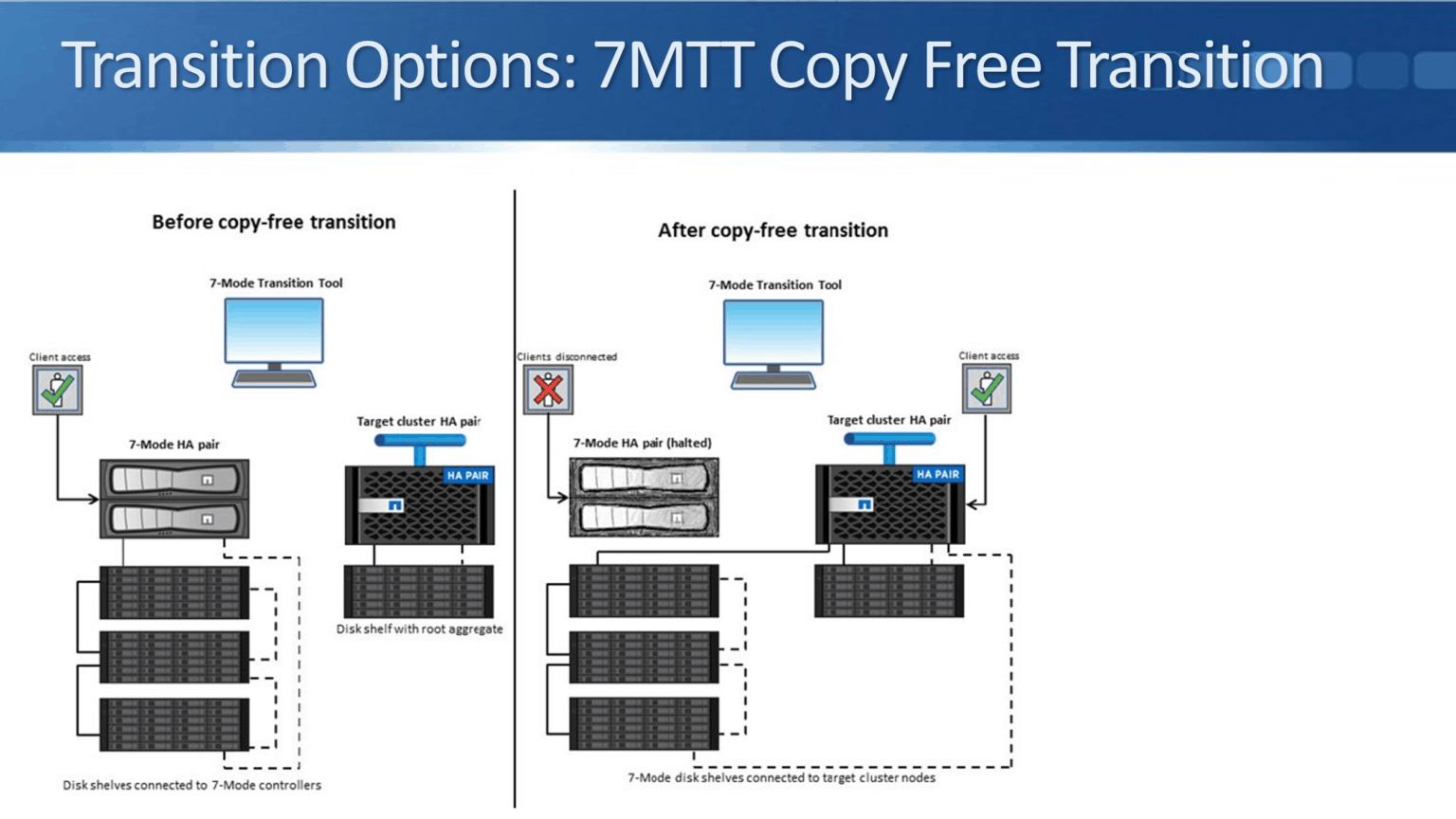NetApp 7Mode Migration FlackBox