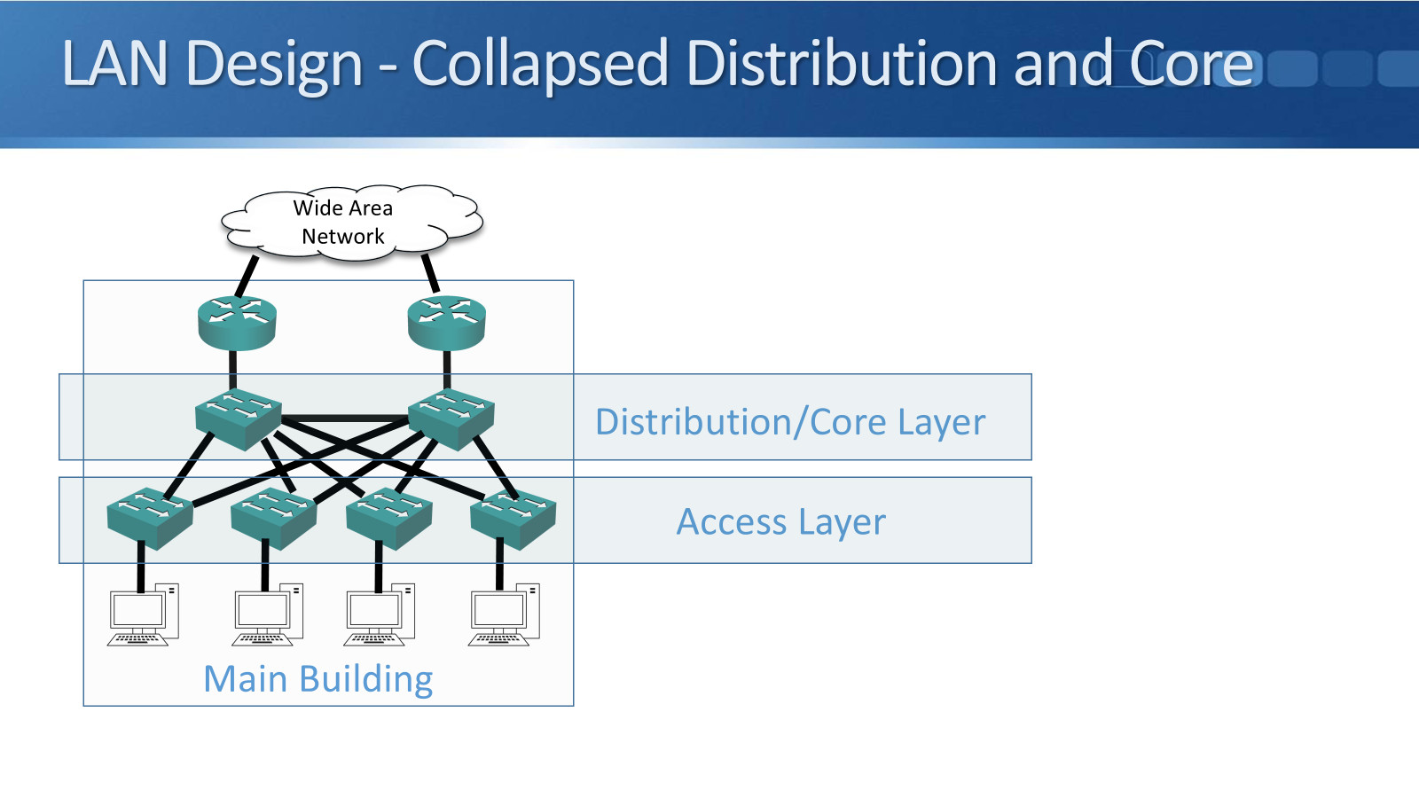 LAN Design – Collapsed Distribution and Core