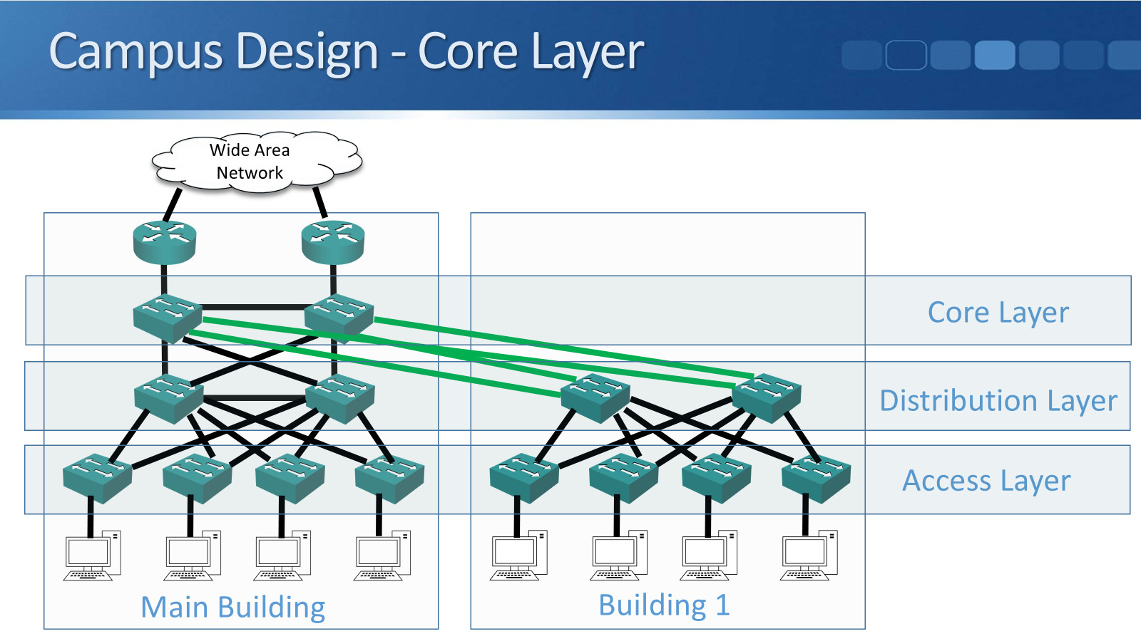 Campus Design – Core Layer
