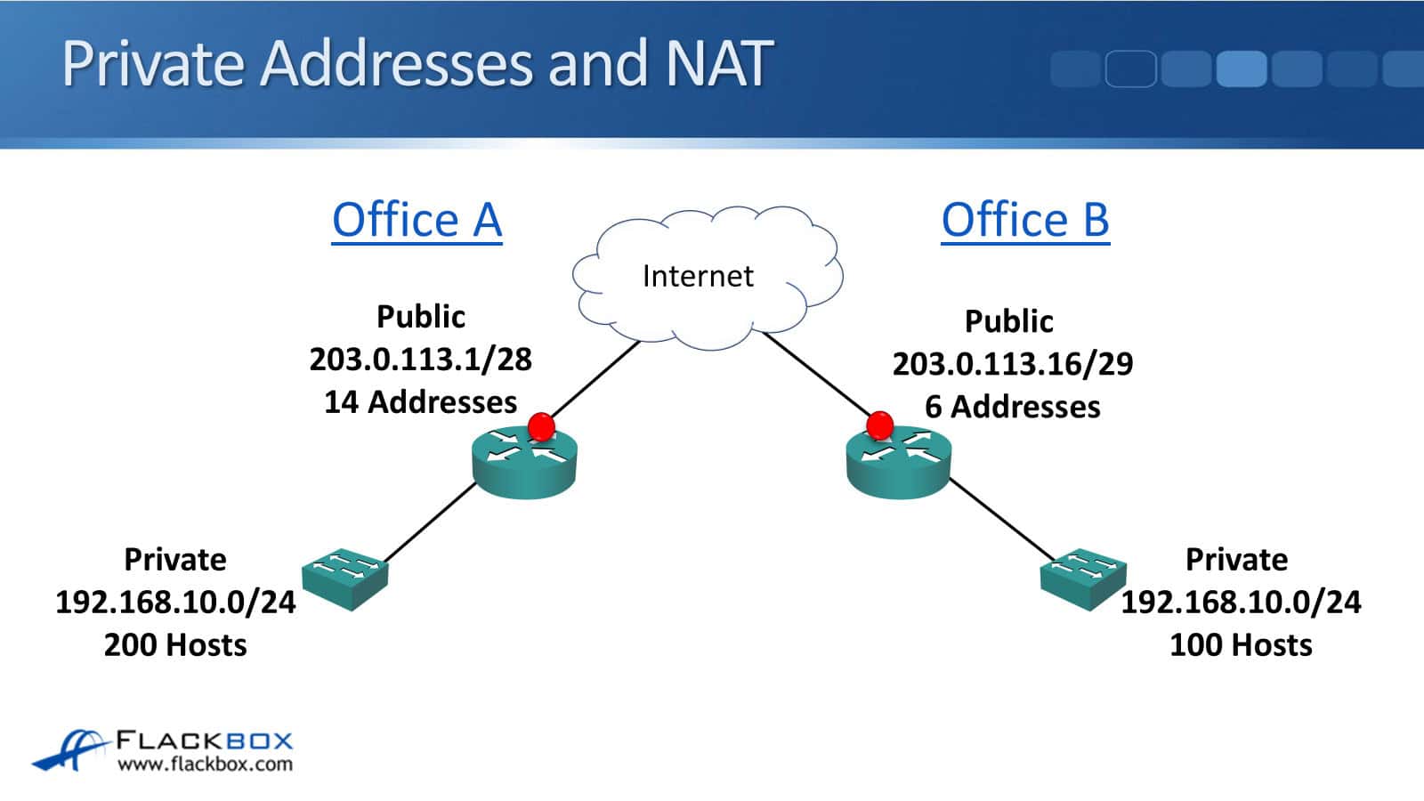 Private Addresses and NAT