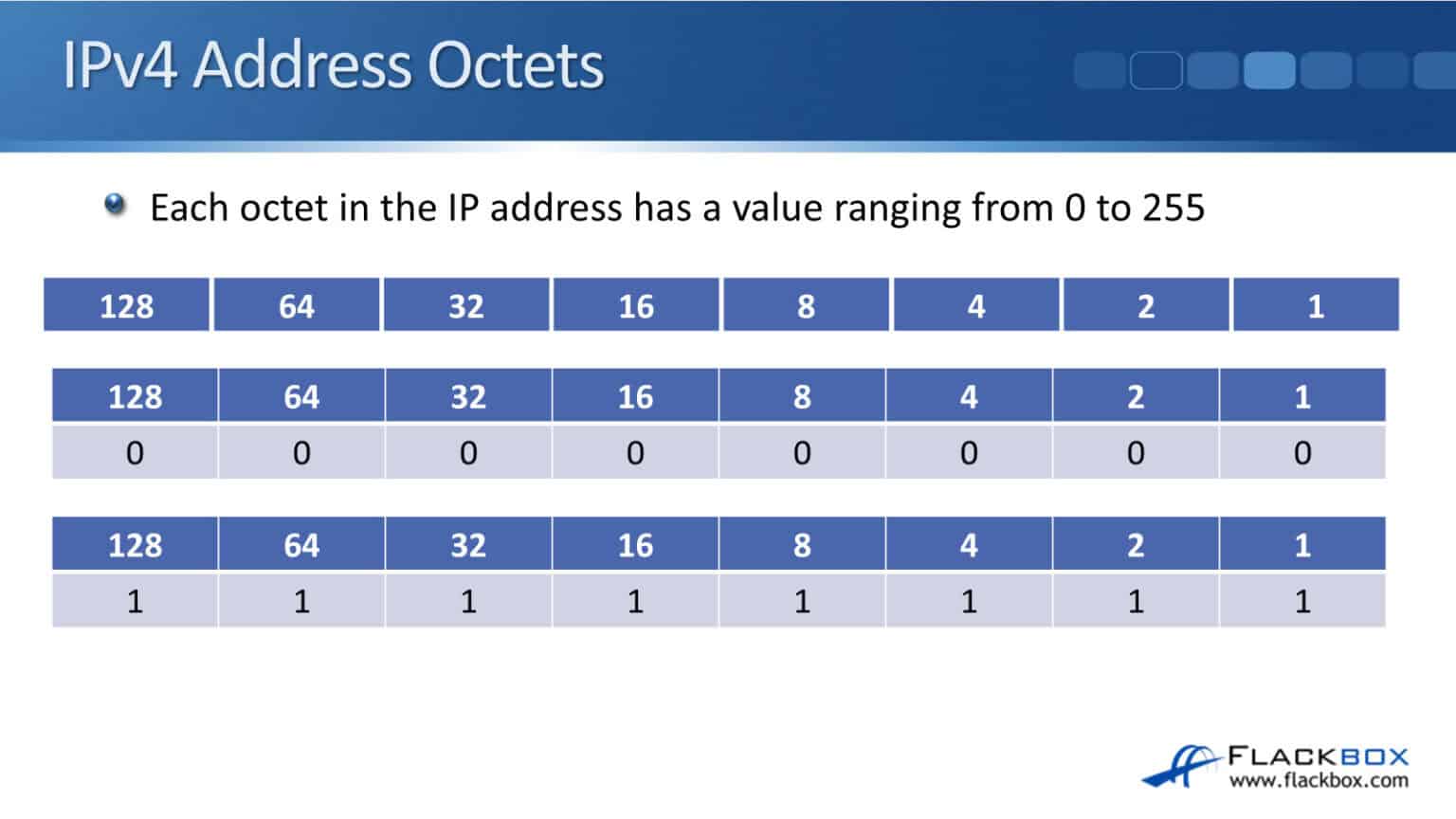 Calculating an IPv4 Address in Binary - FlackBox