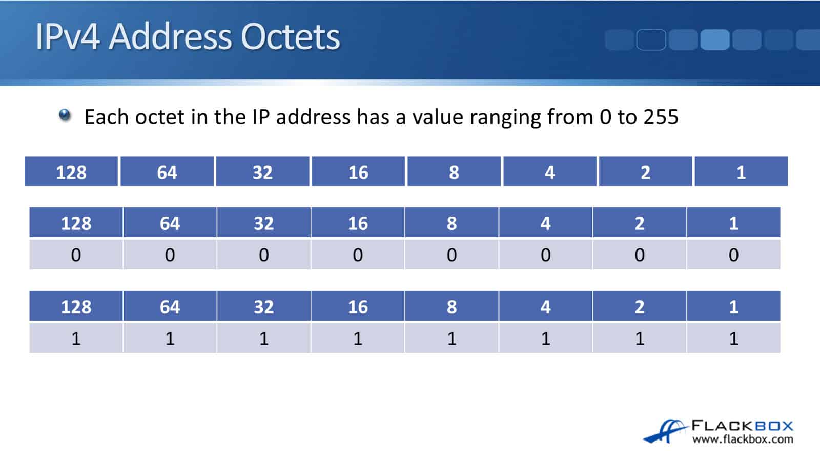 Calculating an IPv4 Address in Binary