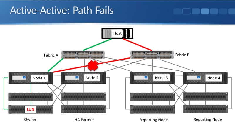 Active-Active Path Fails