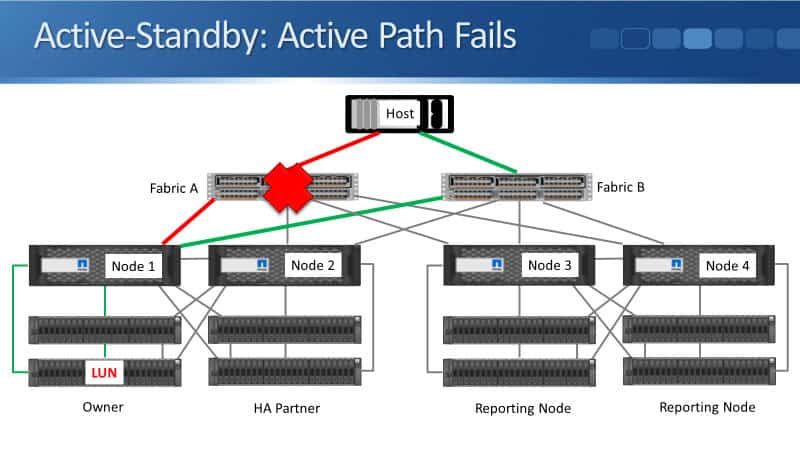 Active-Standby Active Path Fails