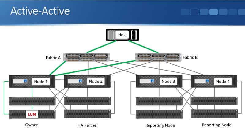 Active-Active Node