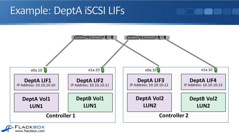 Load Balancing Example DeptA