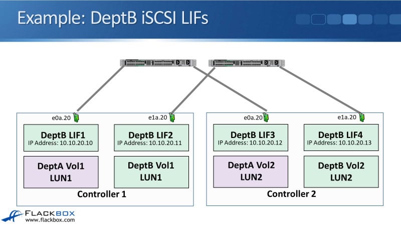 Load Balancing Example DeptB