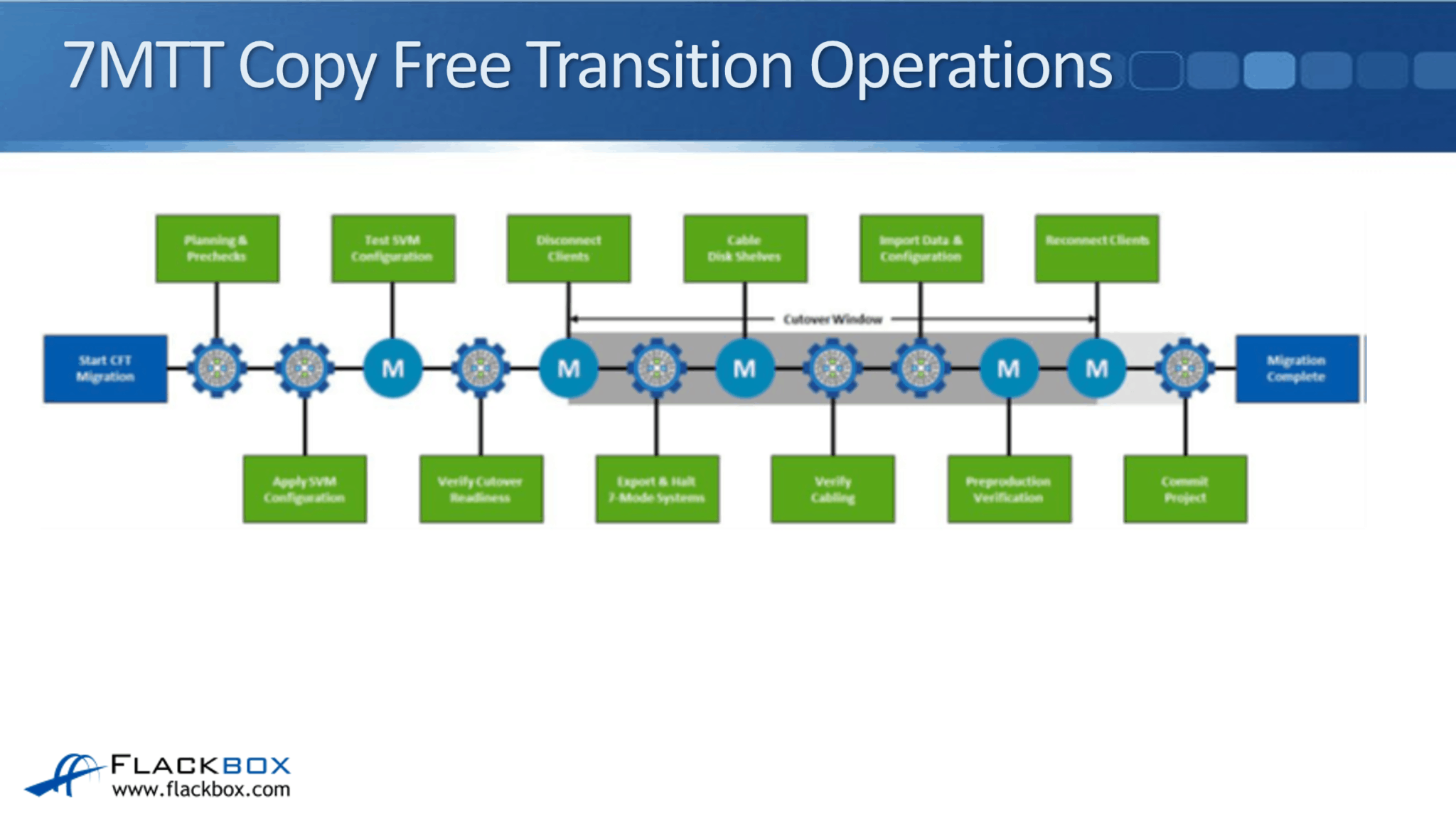 NetApp 7Mode Migration FlackBox