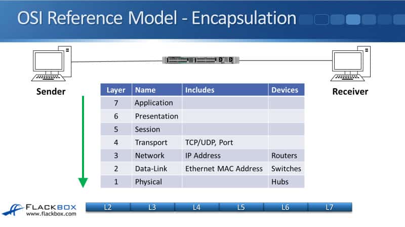 OSI Reference Model - Encapsulation